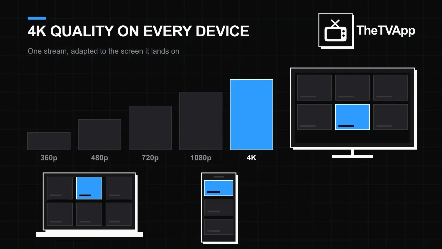 A quality ladder from 360p to 4K beside a Smart TV, laptop and phone showing the same stream